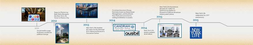 Nyl-timeline 2012 2015-07